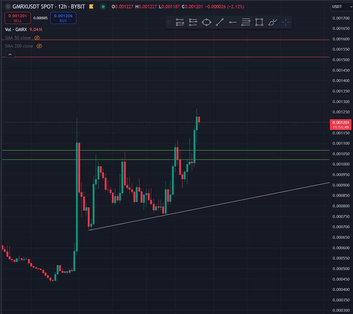 psynappsnft's tweet photo. $GMRX Resistance flipped to support @ $0.0010, next stop $0.0015.
Other recent breakout buys $CROWN $3ULL $SIDUS #gamingpump 
@GaiminIo  @PLAYA3ULL_GAMES @galaxy_sidus https://t.co/4wHArFc6Su