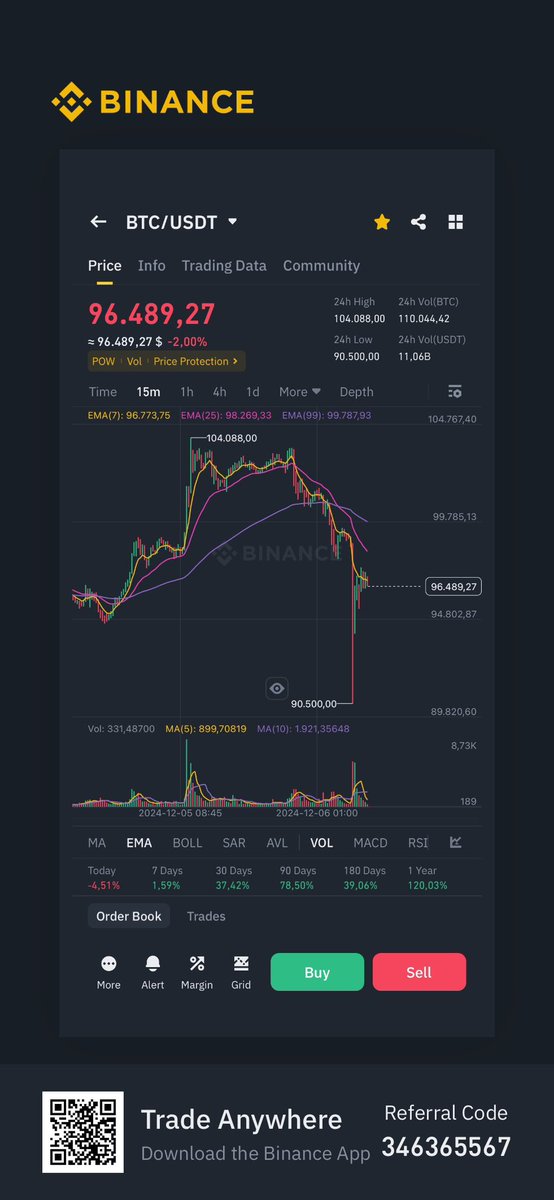 khanh_derekk's tweet photo. $BTC 🙄
Nhịp quét sáng nay có ai mất hàng không nhỉ. Sáng mình check và thấy rằng đây chỉ là quét thanh lý của sàn, mọi thứ hiện đã ổn và giờ là lúc swap dần sang Altcoins thôi. 
#ETH Ecosystem #AI #RWAs #Gamefi
Up Up Up ⬆️⬆️⬆️ https://t.co/HfTTVvPnX5