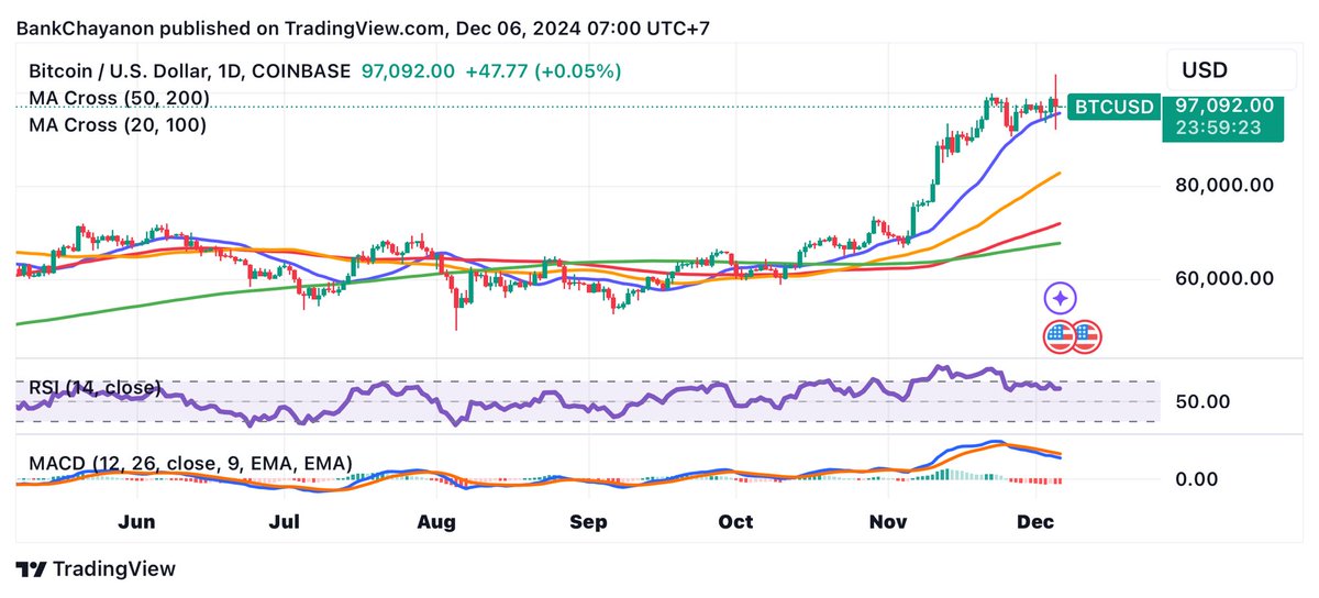 MrMessenger's tweet photo. 📉กลับมาที่เดิม BTC ลงมาเทรดต่ำกว่า $100,000 ดัชนี Dow Jones ลดลง 0.6% ปิดที่ 44,765.7 ขณะที่ดัชนี S&amp;P 500 และ Nasdaq Composite ลดลง 0.2% ปิดที่ 6,075.1 และ 19,700.3 ตามลำดับ

เธรดนี้ รวมประเด็นการลงทุนรอบโลกที่ต้องติดตามคร้บ https://t.co/JneeVeDo1z