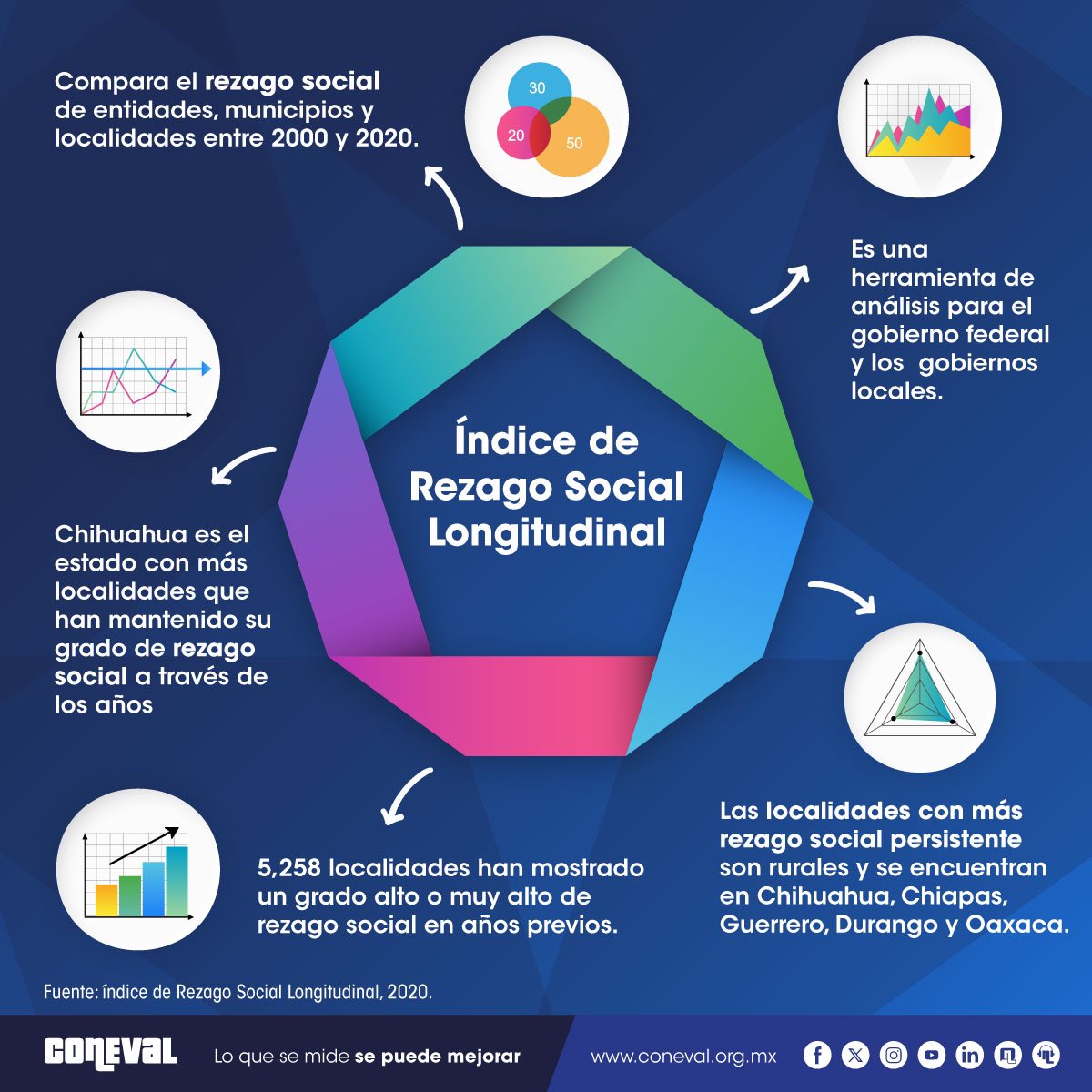 coneval's tweet photo. El #CONEVAL, además de medir la pobreza📊, estima el Índice de Rezago Social Longitudinal (#IRSL), una herramienta de análisis para los gobiernos con información de las entidades, municipios y localidades entre 2000 y 2020. 📍
https://t.co/lRCul1YeZD https://t.co/WTF2N6PQnh