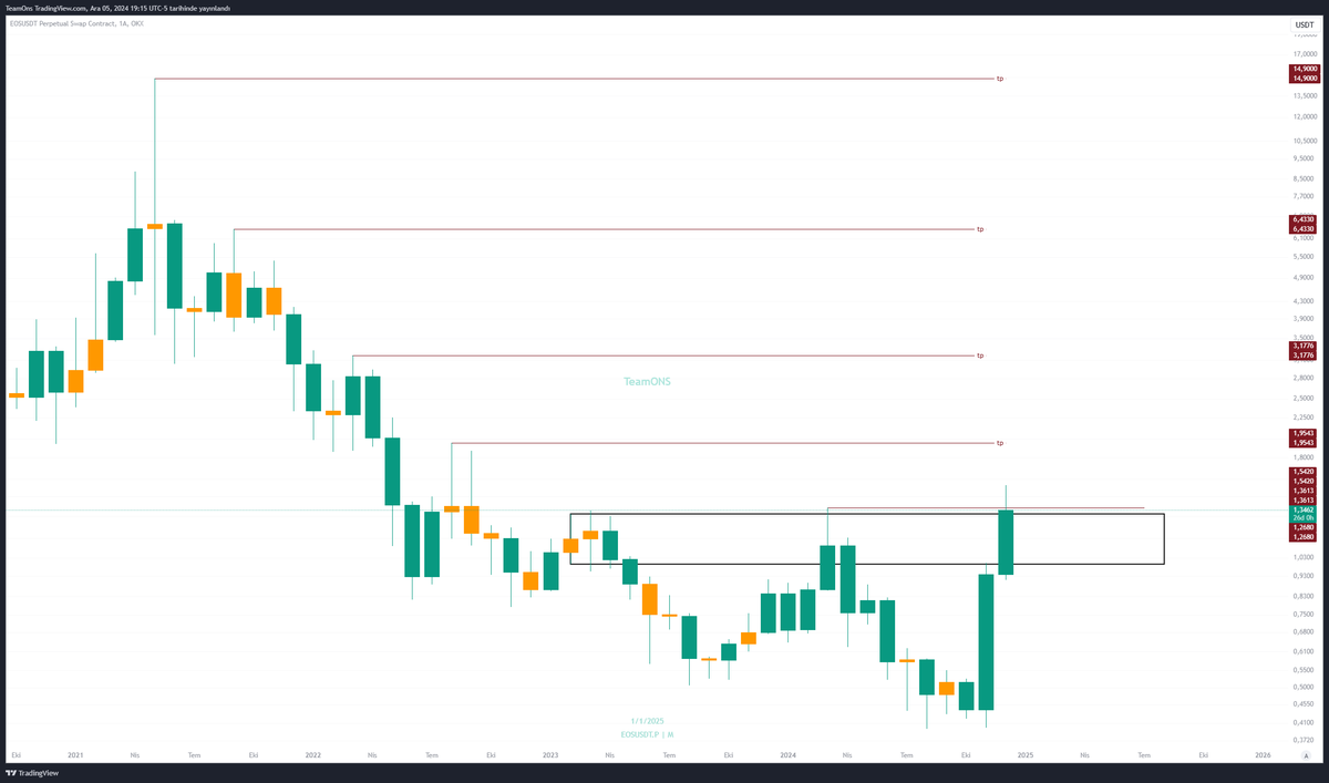 $EOS : new analysis / monthly

Selamlar ,
#EOS  aylık  grafik  ve güzel bir potansiyeli var, işlemde olduğum bir  enstrüman  olası tp seviyelerini  işledim ana hedefim  yeni bir all time high 📈🚀 
#BTC #USDT #ETH #BTCDOMINANCE  #cryptomarket #Pepecoin #FLOKI
