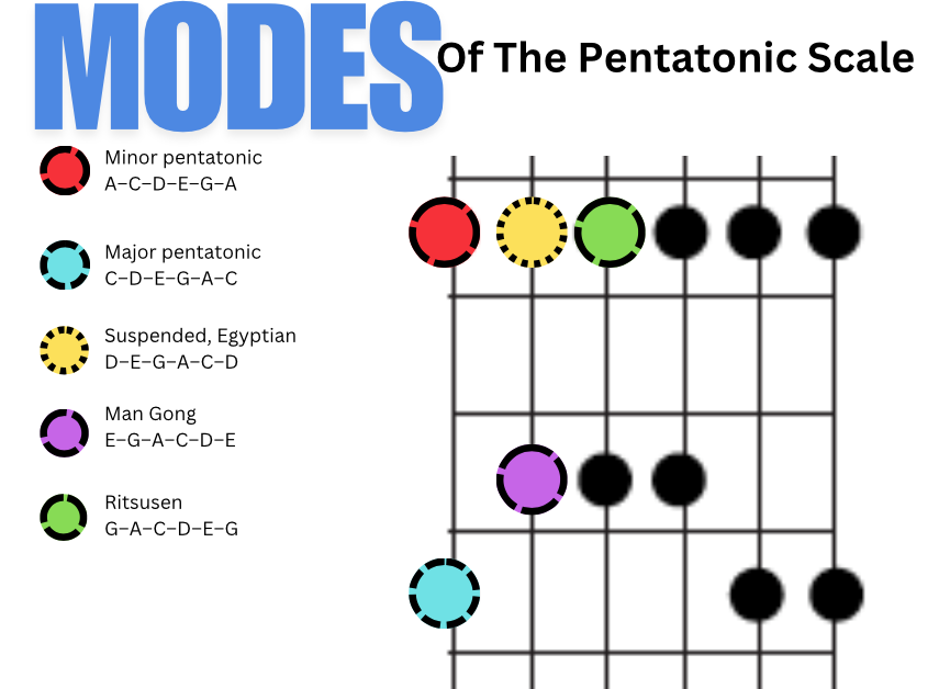 MartinHury's tweet photo. Modes of the Pentatonic Scale https://t.co/ZbMDIc9vkw