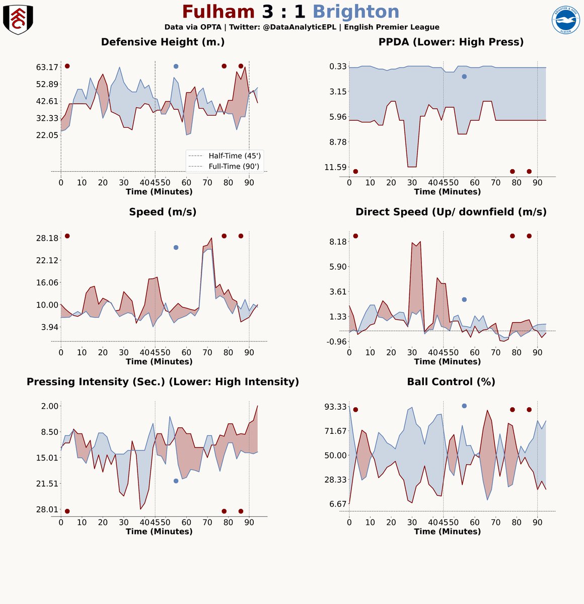DataAnalyticEPL's tweet photo. 📊In-game playing style for both the teams in Fulham vs Brighton.
👉Fulham's Defensive Height, Pressing intensity and Ball Control in the Second Half - NOTICEABLE.
#FULBHA #FULBRI https://t.co/EgMQrhHM04