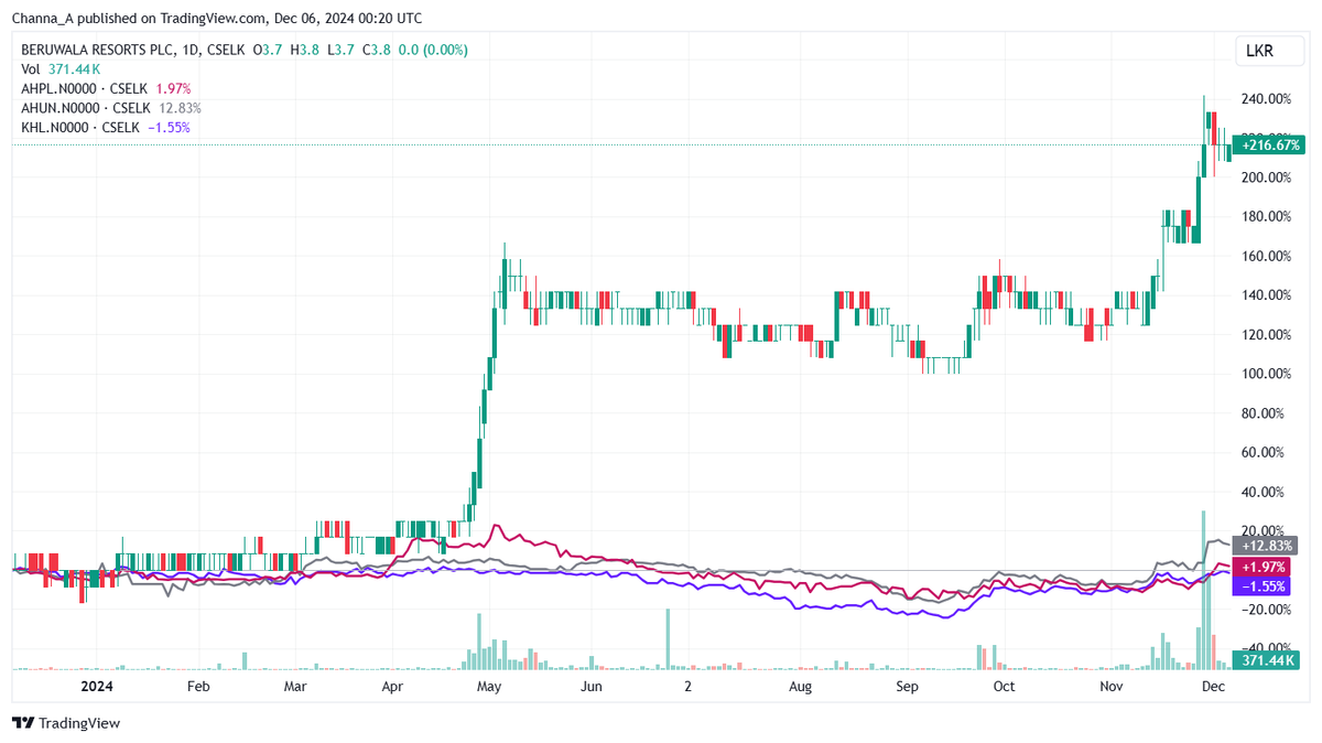 Channa_Amare's tweet photo. #BERU has risen >200% during past year amid recovery in #lka tourism
➡️ Crushed gains in larger hotels like #AHPL, #AHUN and #KHL
But insiders sold 15.6 mn BERU shares last week
Disclosure made within @CSE_Media T+5 rule, but surely insider dealing warrants next-day reporting? https://t.co/rCQPPzqGg9