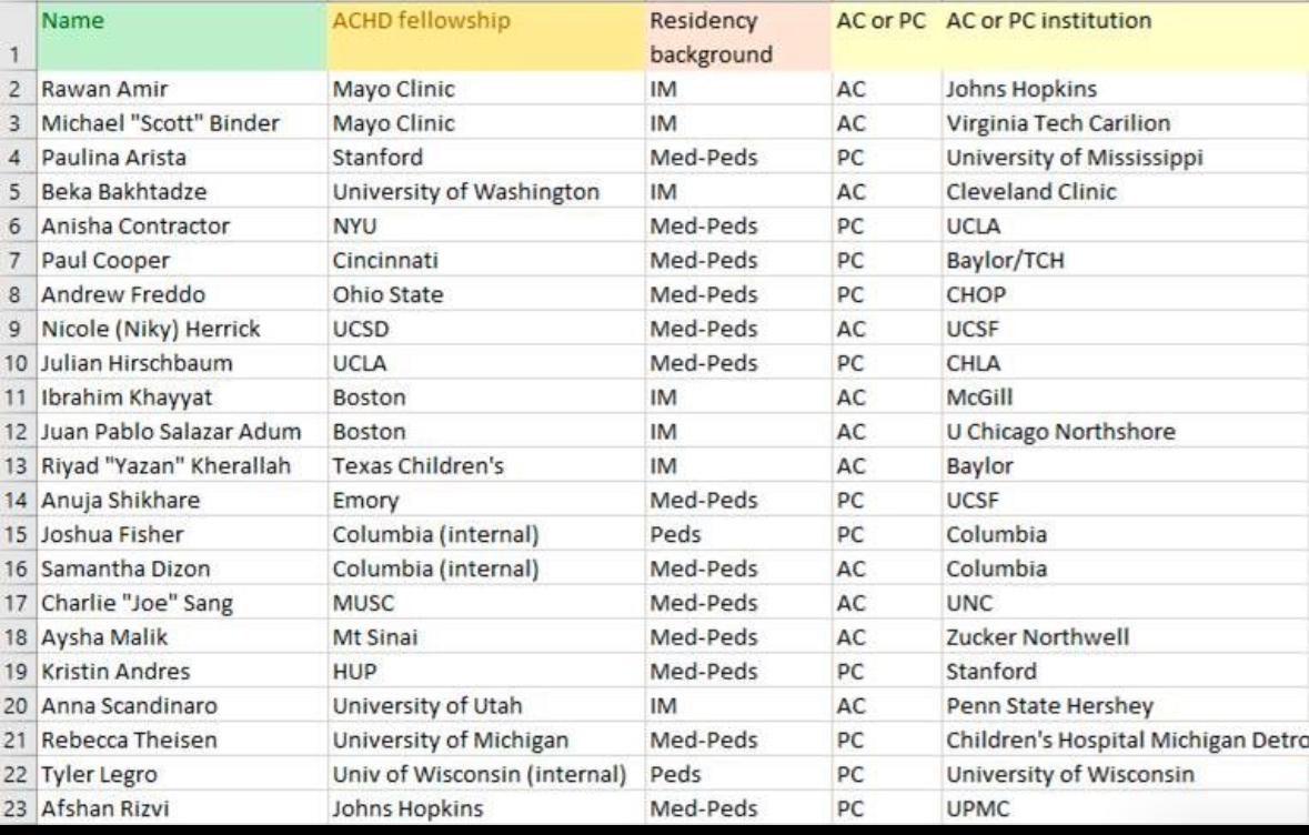Katia Bravo, MD, FACC (@bravo__md) on Twitter photo #ACHD MATCH 2024-2025
The largest ACHD Class
23 adult or peds cardiologists (add Rachel Duncan to the list) ready to become #WhyACHD specialists!
The future is bright!
<a href="/leighreardonmd/">Leigh Reardon</a> <a href="/jamil_aboulhosn/">Jamil Aboulhosn</a> <a href="/AliZaidiMD/">Ali N Zaidi, MD</a> <a href="/jsaef1/">Josh Saef</a> <a href="/kerizozo/">Keri Shafer</a> <a href="/DrKeilaLopez/">Keila Lopez MD, MPH 🫀</a> <a href="/kandavello/">Geetha Kandavello</a> <a href="/ISACHD/">Int’l Society for Adult Congenital Heart Disease🌎</a> #ACHD MATCH 2024-2025
The largest ACHD Class
23 adult or peds cardiologists (add Rachel Duncan to the list) ready to become #WhyACHD specialists!
The future is bright!
<a href="/leighreardonmd/">Leigh Reardon</a> <a href="/jamil_aboulhosn/">Jamil Aboulhosn</a> <a href="/AliZaidiMD/">Ali N Zaidi, MD</a> <a href="/jsaef1/">Josh Saef</a> <a href="/kerizozo/">Keri Shafer</a> <a href="/DrKeilaLopez/">Keila Lopez MD, MPH 🫀</a> <a href="/kandavello/">Geetha Kandavello</a> <a href="/ISACHD/">Int’l Society for Adult Congenital Heart Disease🌎</a>