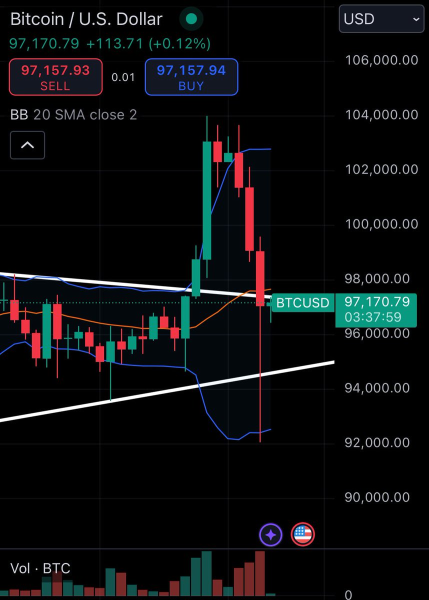 Yesterday, tradfi wiped out the BTC shorts and today they wiped out the longs today.  Congrats big banks on F’ing the little guy once again.  I wonder if the SEC will look into this?  Hmmm
