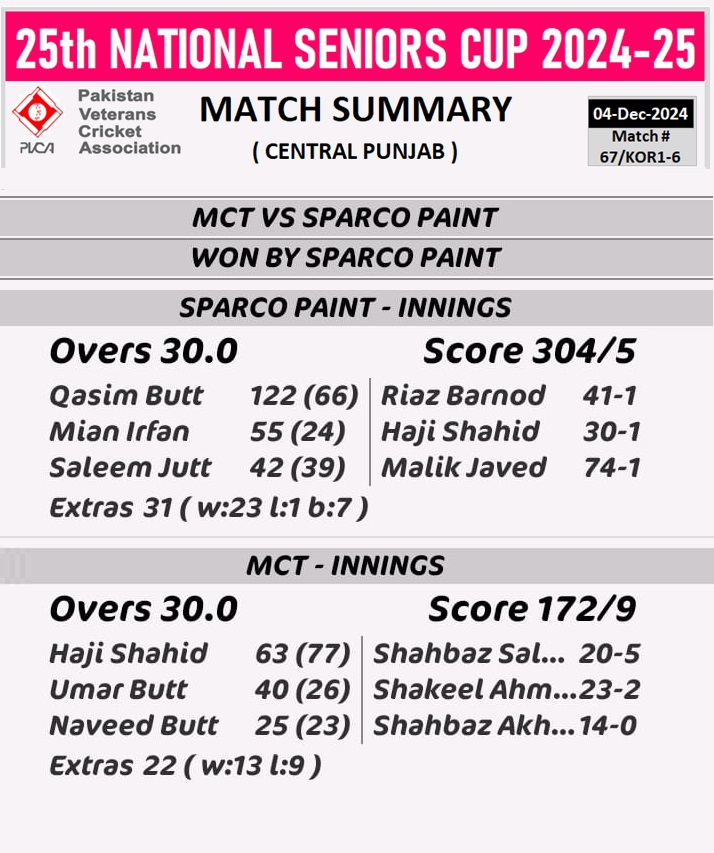25th NATIONAL SENIORS CUP 2024-25 (O40s)
(CENTRAL PUNJAB)
4th December 2024

MATCH # 67/KOR1-6:
MCT SENIORS VS SPARCO PAINTS

Sparco Paint defeated MCT with a commanding performance.

=======

MATCH # 68/KOR1-5 :
AFTAB QARSHI VS EASY FIT

Easy Fit beat Aftab Qarshi by 7 wickets.