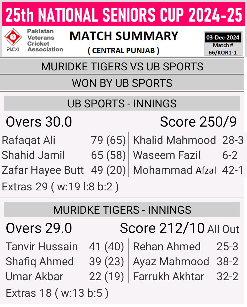 25th NATIONAL SENIORS CUP 2024-25 (O40s)
(CENTRAL PUNJAB)
3rd December 2024

MATCH # 66/KOR1-1 :
LAHORE LIONS VS LAHORE KINGS SENIORS

Lahore Lions won by 4 wickets.

=======================

MATCH # 50/REP :
MURIDKE TIGERS VS UB SPORTS

UB Sports beat Muridke Tigers by 38 runs.