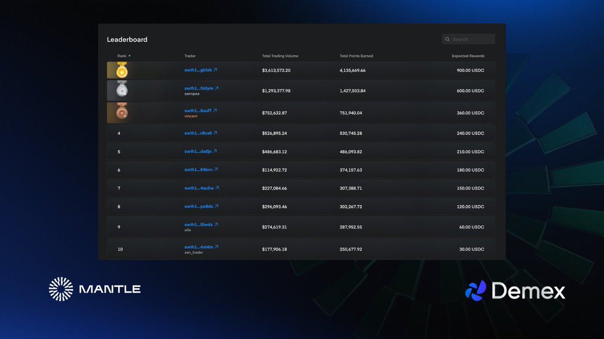 demexchange's tweet photo. Two weeks out! The @0xMantle Trading League is heating up, and the leaderboard is buzzing.
Steady at the top or gearing up for a final push? Lock in.
#letsgetmantle https://t.co/V5Gtj5alKl