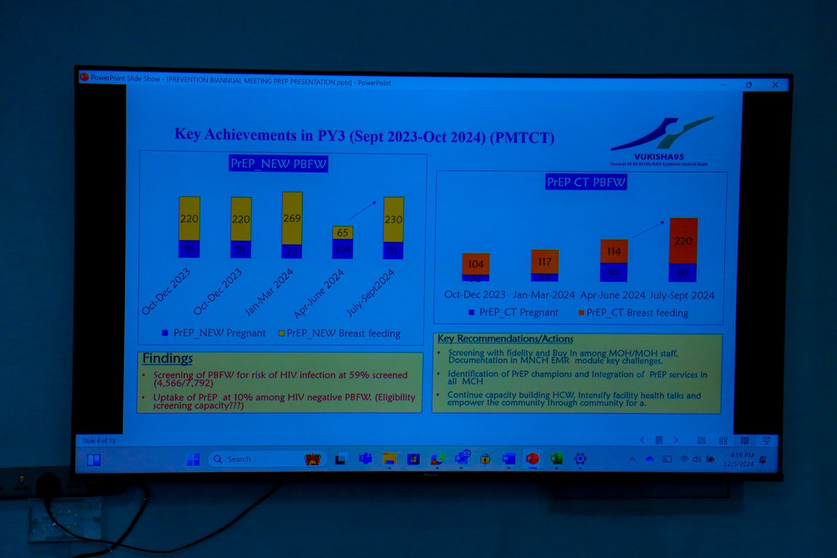LVCTKe's tweet image. 🎉 The LVCT Health Prevention Team just wrapped up a successful planning session! 🚀
✅ Celebrated last year’s wins
✅ Set bold goals for the next year
Focused on prevention strategies aligned with our mission, county, &amp;amp; donor priorities. 💪
#LVCTHealth #HealthPrevention #Impact