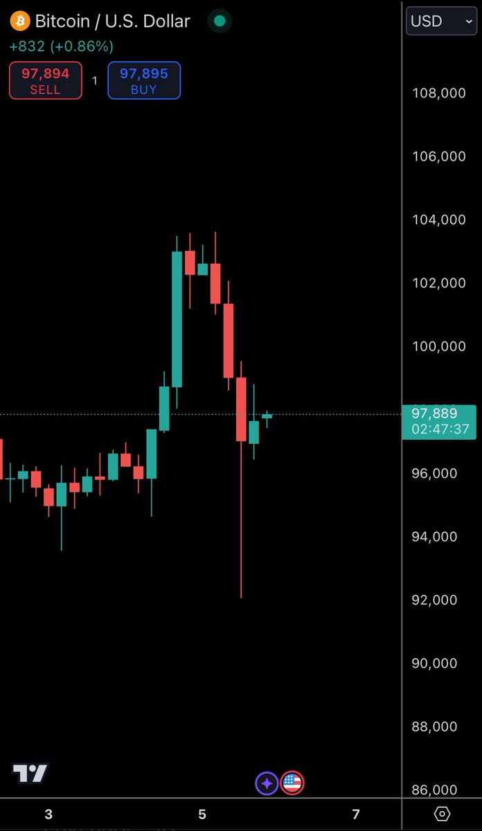 ElonTrades's tweet photo. $BTC hit ~$92k a few hours ago.

Manipulation for liquidation. https://t.co/496h4DgIun