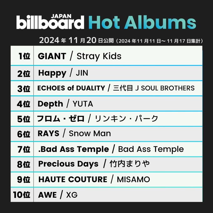 rize07addict's tweet photo. "#Happy" by #JIN debuted at #2 on the Billboard Japan Hot Albums Chart!! This marks his first entry as a Soloist!!

"#Happy" by #JIN also spend its 2nd week inside the Top10 of the Billboard Japan Hot Albums Chart at #6, and continues to chart for a 3rd consecutive week at #22 respectively!!

CONGRATULATIONS JIN!!
#HappybyJin #Jin_Happy