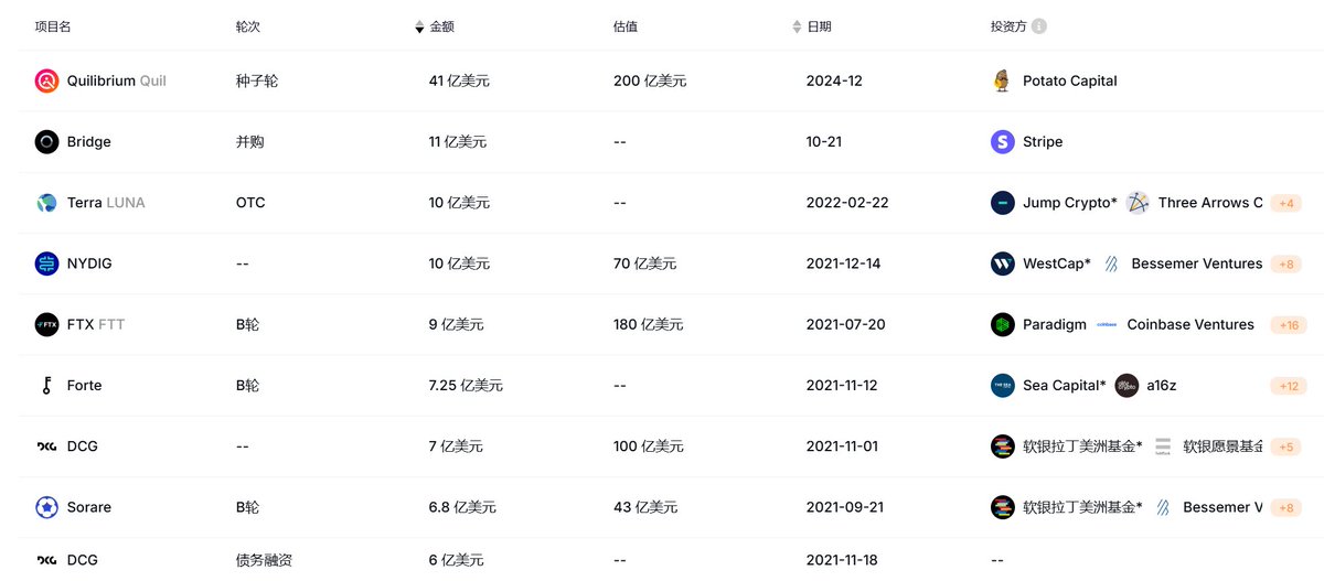zhou1364144's tweet photo. 学舍快讯：Quilibrium 由VC机构Potato Capital 独家投资41亿美金 目前估值超过200亿美金  是目前历史上融资最高的项目。VC机构表示 Quilibrium是完全去中心化项目，其性能也完全碾压ETH和SOL是继以太坊区块链2.0 之后的区块链3.0
#wquil #web3 #区块链 https://t.co/0ThEUzd0y9