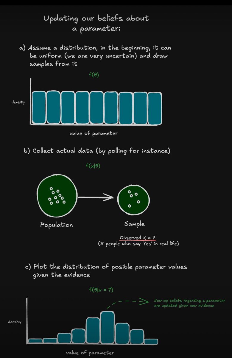 ✨Bayesian Statistics in an Image✨