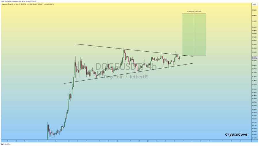 Dogecoin 4H Chart Captain Faibik