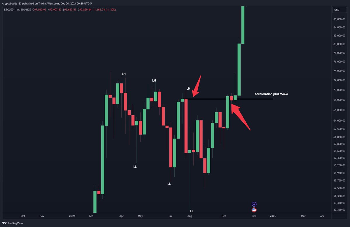 cvotrades's tweet photo. Repeating again, bookmark this post, save these pics

When the swing lower high that caused the lowest wick low is closed above, expect acceleration https://t.co/VkYsShSaHJ