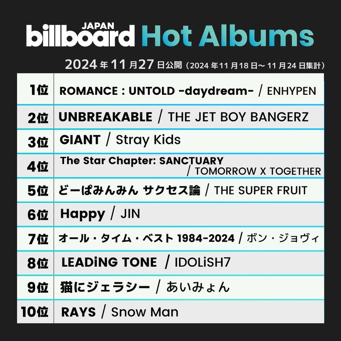 rize07addict's tweet photo. "#Happy" by #JIN debuted at #2 on the Billboard Japan Hot Albums Chart!! This marks his first entry as a Soloist!!

"#Happy" by #JIN also spend its 2nd week inside the Top10 of the Billboard Japan Hot Albums Chart at #6, and continues to chart for a 3rd consecutive week at #22 respectively!!

CONGRATULATIONS JIN!!
#HappybyJin #Jin_Happy