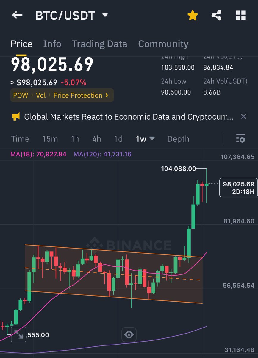 เตือนกันไปหลัดๆ เมื่อวาน วันนี้เจอแก๊งตี 3 ตัดสายลิฟต์ไป 10k มัธยมขาซิ่งน่าจะแตกกันเยอะ 

ยิ่งเห็น weekly chart pattern แบบนี้แล้วหละก็ ผมเลือกเก็บเงินไว้ใน #BinanceSimpleEarn กินดอกสบายๆดีกว่าช่วงนี้ #crypto #Bitcoin