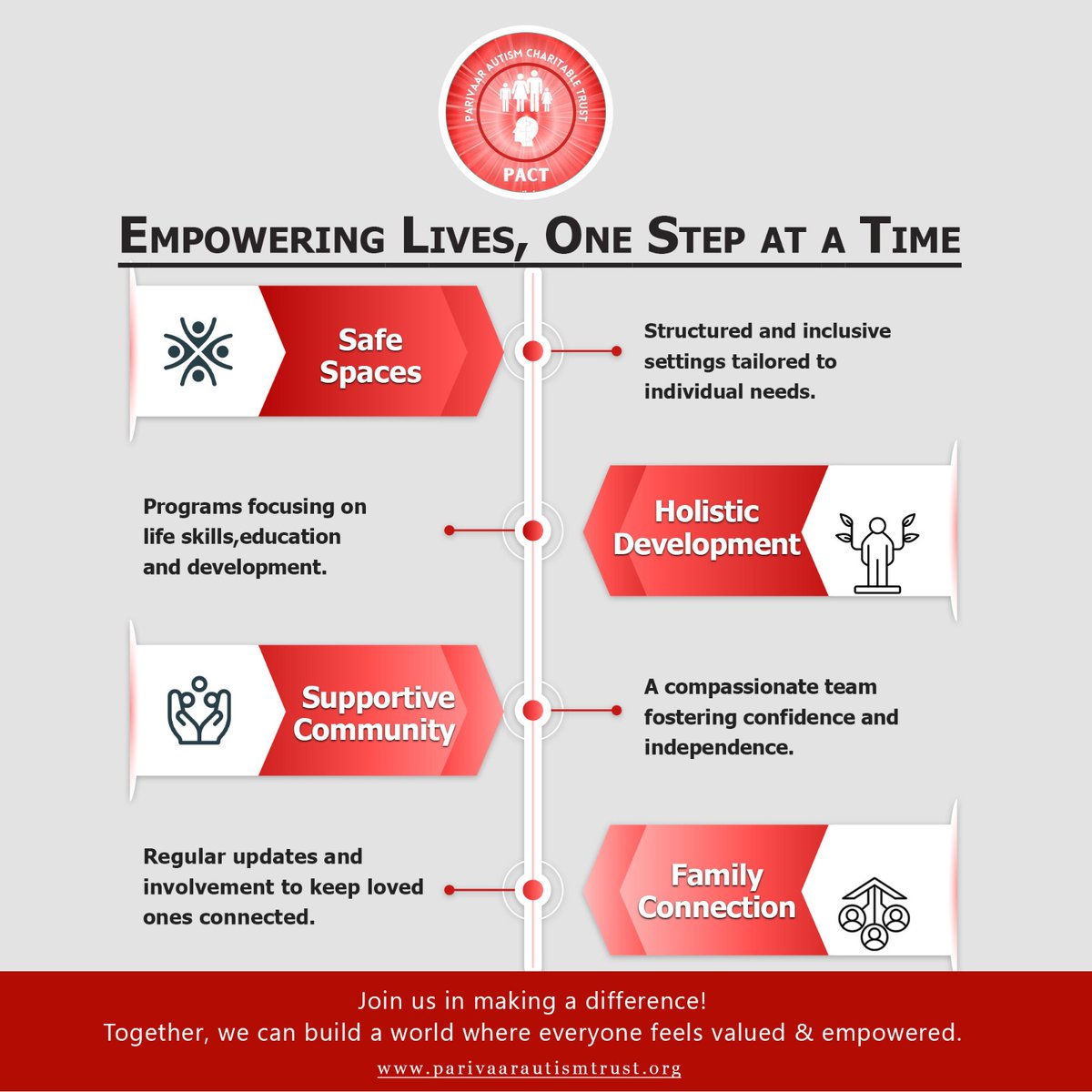 PARIVAAR_PACT's tweet image. At Parivaar Autism Charitable Trust, we nurture confidence, independence &amp;amp; a sense of community for individuals with special needs. Together, we’re building brighter futures! 💙

#ParivaarTrust #AutismAwareness #InclusiveCommunity #EmpoweringLives #SpecialNeedsCare
