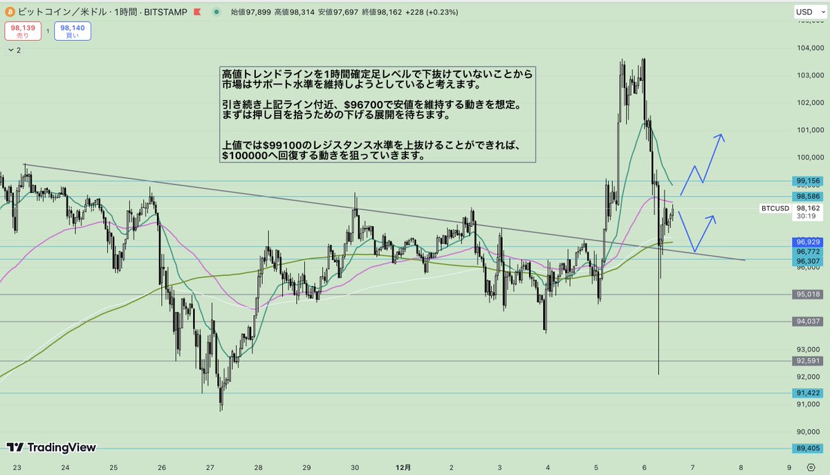 fukutomi_fx's tweet photo. 『ビットコイン・BTCUSD』相場考察 #BTC

昨夜は高値圏にて、大幅な利益確定の動きが見られました。

ただ、すぐに押し目を買われていることからバイアスは継続して上。戦略に変更はありません。

『1時間足』 https://t.co/IuhjwFjSpP