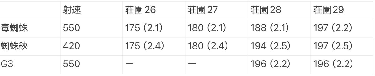 pipe_games_'s tweet photo. 荘園26以降のアサルト
【攻撃力•火力•射速-早見表】

進化武器の方は寄生強化や蜘蛛の毒があるので単純にこの表だけでは比べられませんが参考に良ければどぞ(｡>д<｡)ゞ https://t.co/tOtIMmXKrt