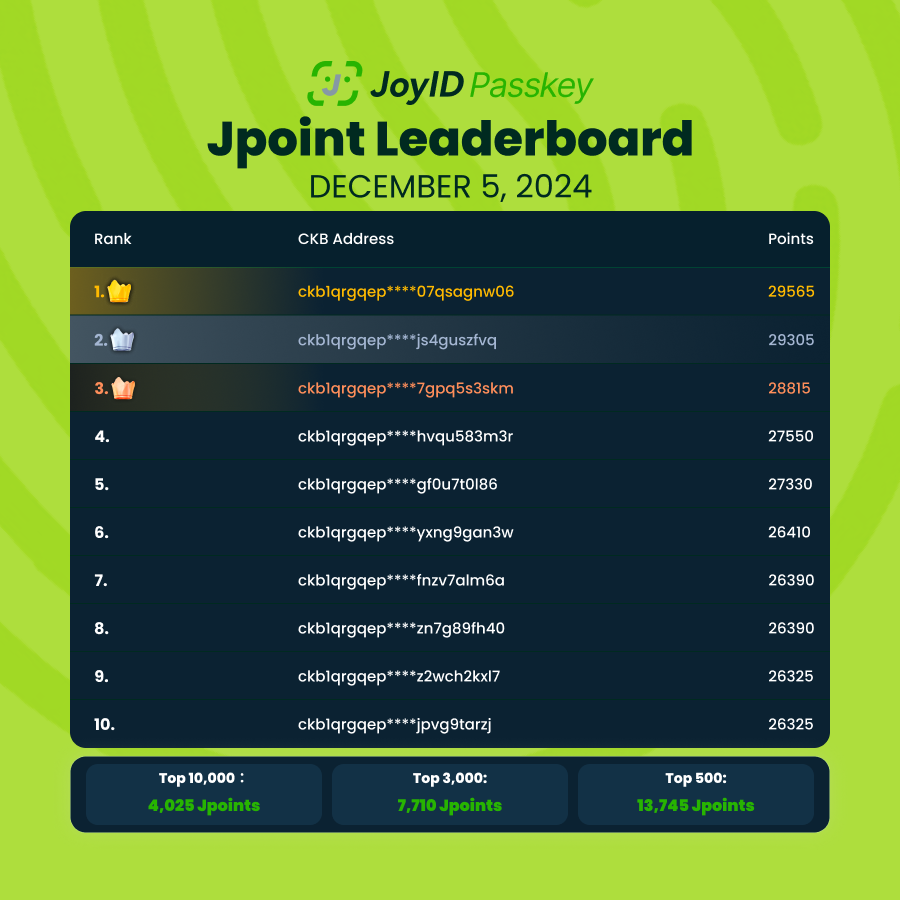 joy_protocol's tweet photo. 🏆🎉 Top 10 Jpoints Rankings Updated!
How many Jpoints do you have? Share your #Jpoints in the comments below! 🧐
Want to see the full Top 10,000 rankings? Check out the table here: https://t.co/8NGcaJI9sl
#CKB #Jpoint #LN