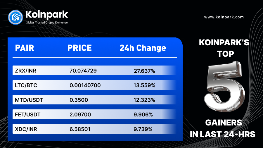 KoinparkExc's tweet photo. Top 5 Crypto Gainers in the last 24 hours.✨
 
👉 Explore More: https://t.co/wfcC9xSgBV
 
#ZRX #LTC #MTD #FET #XDE #USDT #INR $ZRX $LTC $MTD $FET $XDC $USDT #Crypto #CryptoTrading #cryptocurrency #Trade https://t.co/8vpolsgYEv