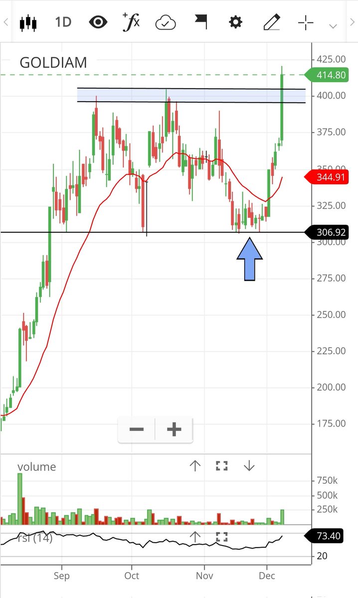 EngineerSalaria's tweet photo. #GoldiamInternational #Goldiam
Goldiam International 30% UP from below levels within a week 🔥🔥
Breakout above 400 RESISTANCE/SUPPLY zone as well👍
Expecting atleast a 100 point move.
#stockmarketindia #stockmarket #smallcals #Jewellery https://t.co/NGUtumZ8DE