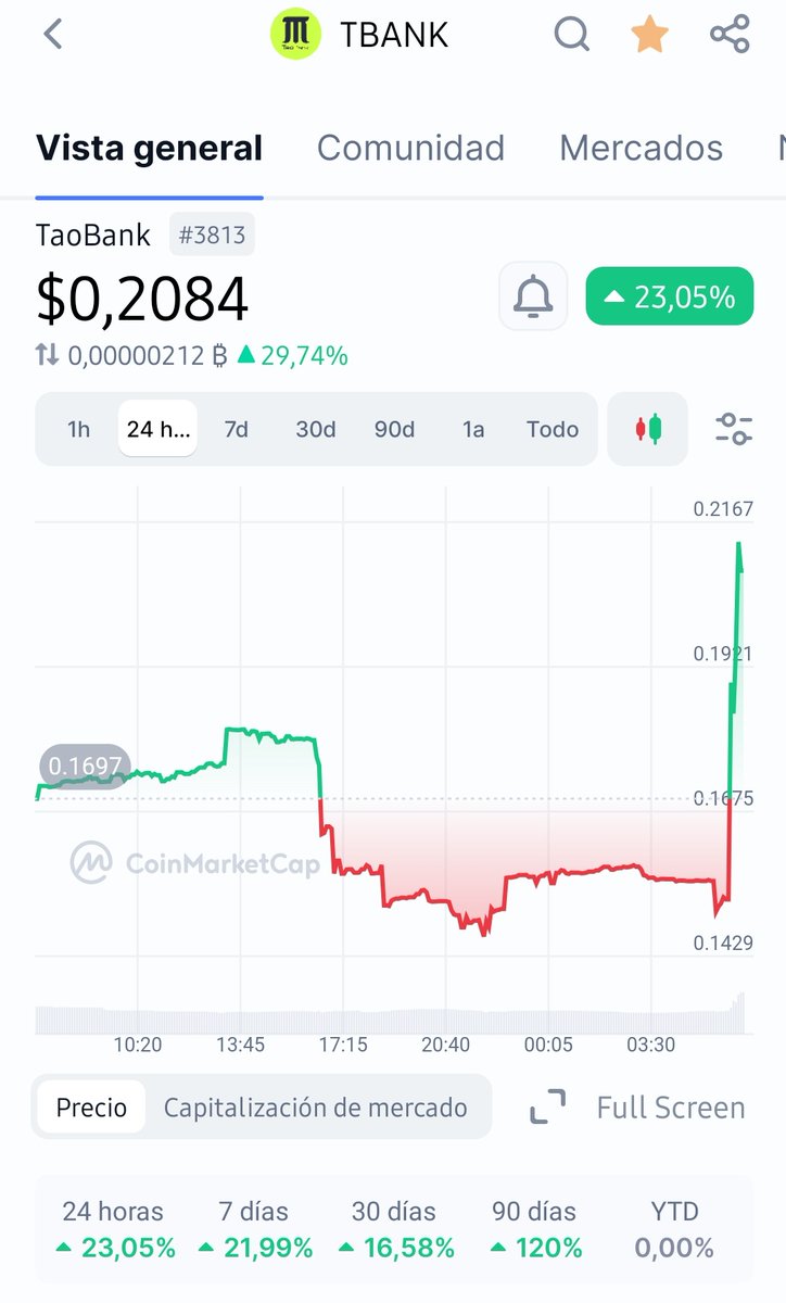 BilingualCrypto's tweet photo. When $TAO reaches new aths amd beyond, guess who is gonna follow... $tbank is one of them, you will fomo later, when price is at $1 https://t.co/H3PlSE5gcG