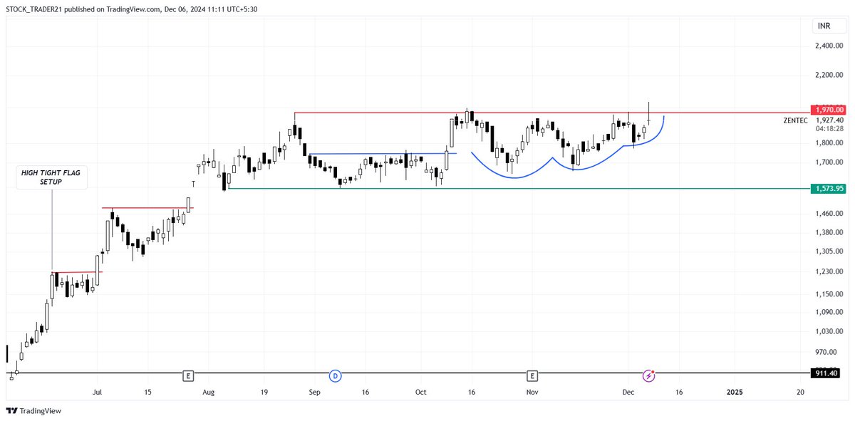 stock_Trader21's tweet image. #Zentec :- CMP 1930

- Stock is in tight consolidation 
- VCP Pattern formation 
- Institutional Accumulation visible 

#VCP #vcppattern #swingtrade