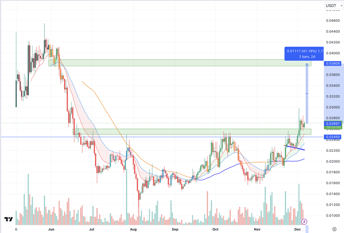 Welcome to Zentry Zuper Cycle
There's no better time to get in and start building a position.
Zentry is still massively undervalued.
Once the new product for Game of Games is out, there is no turning back.

First Target $0.04
Final Target for 2025 $1

#ZENT #ZENTRY $ZENT <a href="/zentry/">Zentry</a>