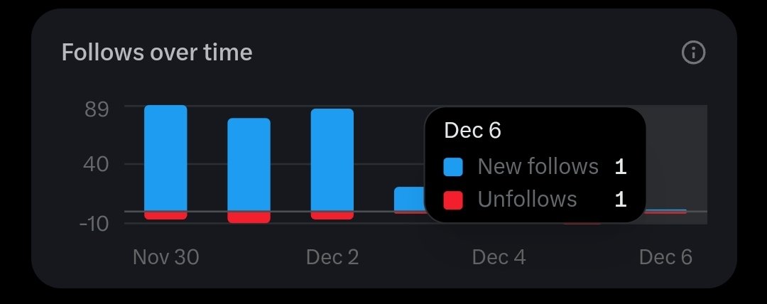 umehaniii1's tweet photo. Now you can check how many people unfollowed you over different time spans.
X premium is improving day by day 🔥💯 https://t.co/sc2o4ruB8y