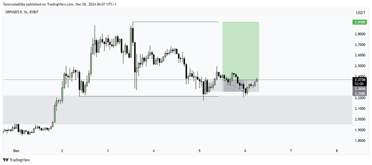 Hit SL, I'll try to find re-entry because I still see it pushing higher.