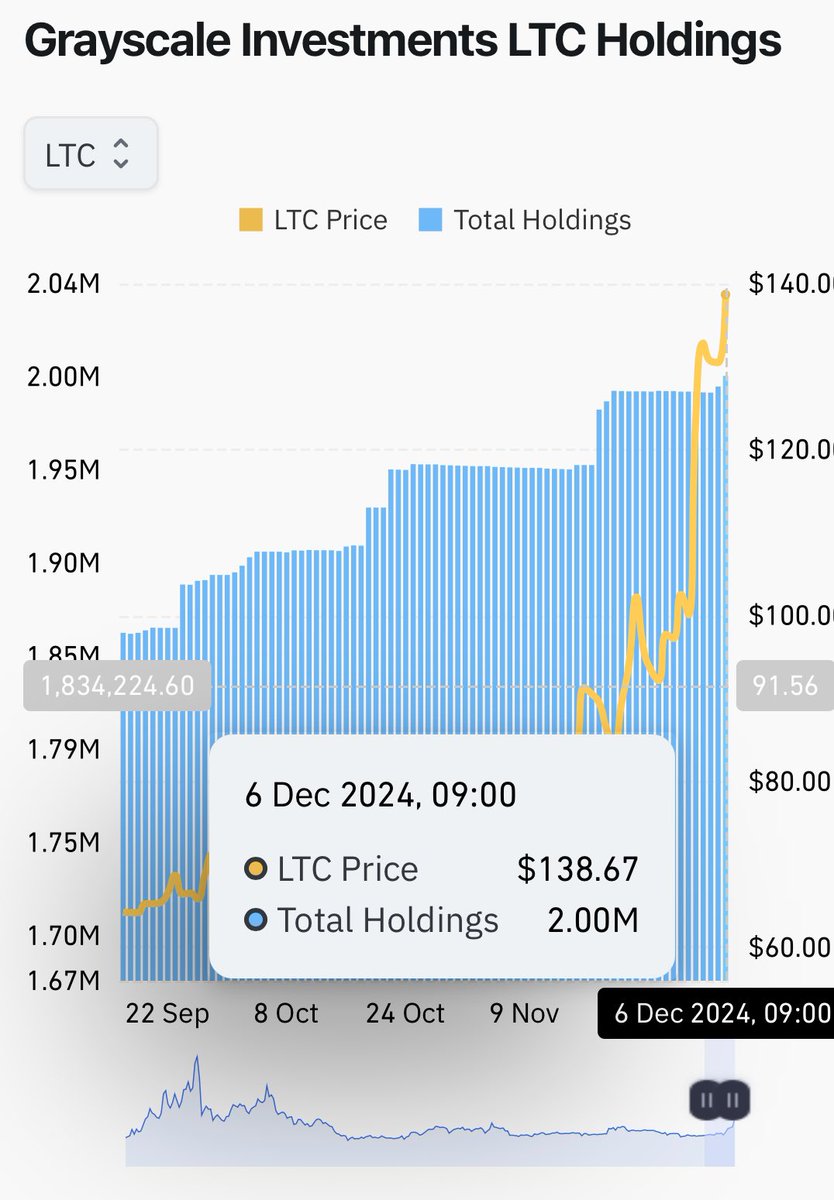 jack_dilangwang's tweet photo. #Grayscale holds 2M $LTC .#LTCN #litecoin #LitecoinETF https://t.co/KBeMslbuMh