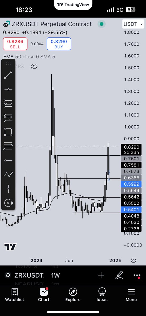 I warned you.

$ZRX is strong 

And only 700 mill mcap

So much room to grow📈