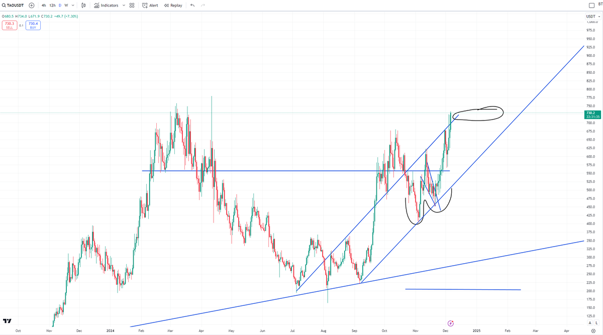 SiamKidd's tweet photo. $TAO hole filled. Beautiful! Now to see it get to $10k+... https://t.co/rCL1SlG7Gm