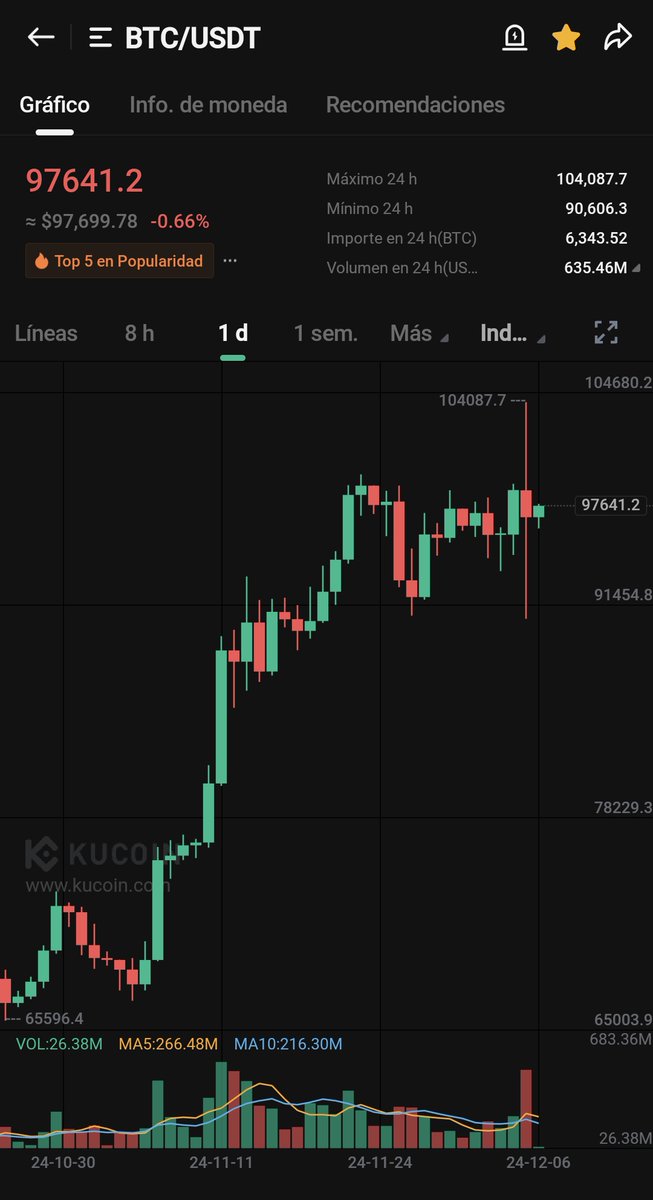 SuperBLOKnft's tweet photo. 🎉Pues finalmente fue el 5 de Diciembre de 2024 cuando rompimos la barrera de los 💲1️⃣0️⃣0️⃣K en #Bitcoin !! 💪🏻🥳🔥

No obstante ha sido una jornada frenética, con una vela doji de más de $13K 😱🫨

Consolidará este nivel e iremos para arriba? O habrá retroceso?🤔
#BTC100KPARTY https://t.co/FJTkb4TS72