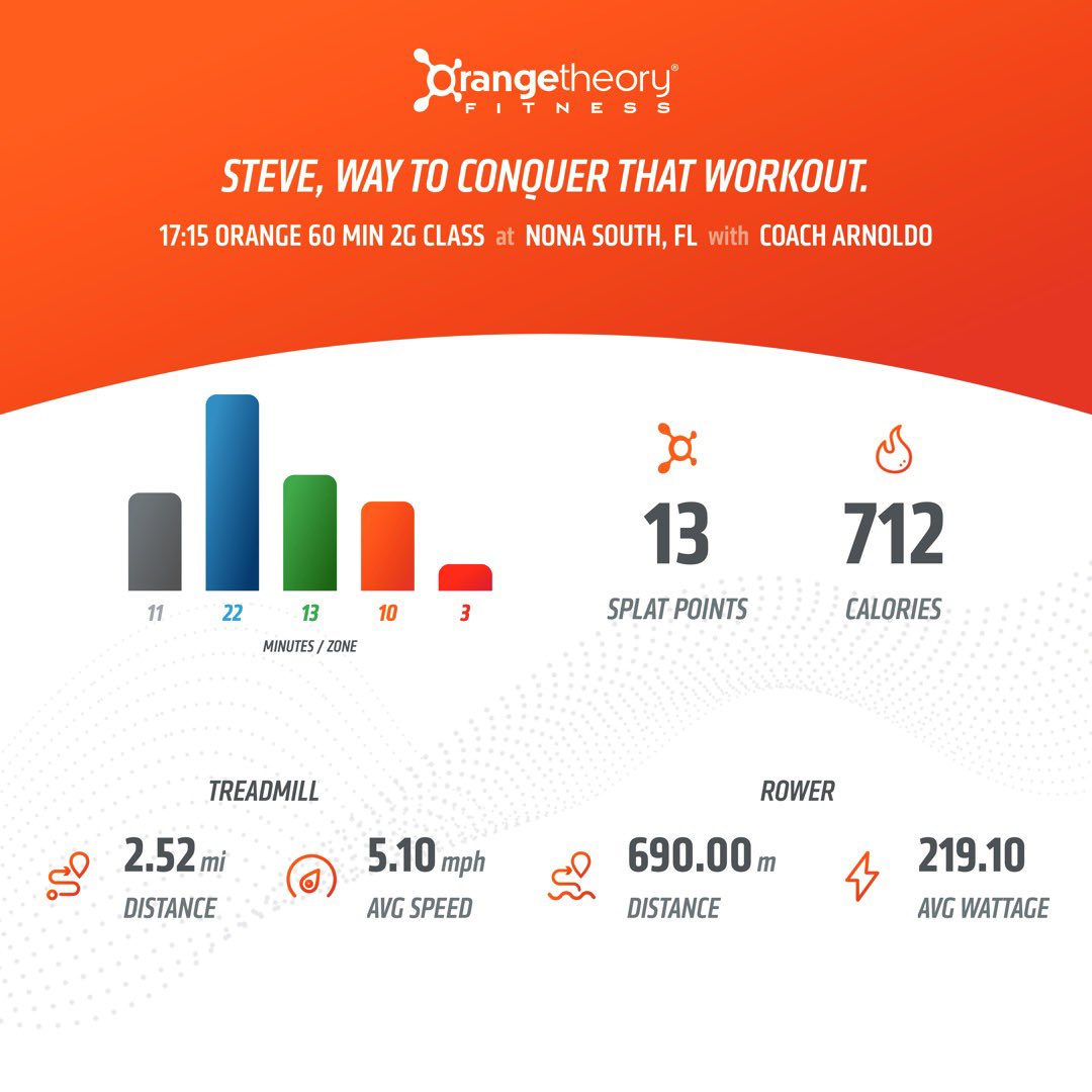 StevieAndLane's tweet photo. Good true ESP day w/ one block of each on the tread &amp; the floor/rower. Endurance runs not too long; strength inclines not too high; #AllOuts not too long for power. Good overall class! 

@orangetheory #OrangeTheoryFitness #OTFNonaSouth #RunRowRepeat #BasePushAllOut #SplatPoints https://t.co/Bd4TPwLWnB