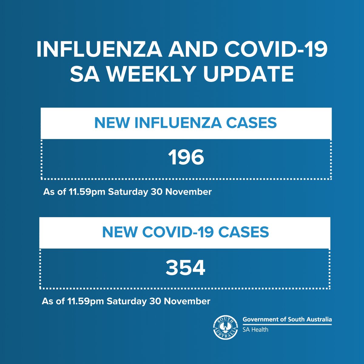 South Australia weekly Influenza and COVID-19 update 6 December 2024.

For respiratory illness statistics visit: brnw.ch/21wNERP