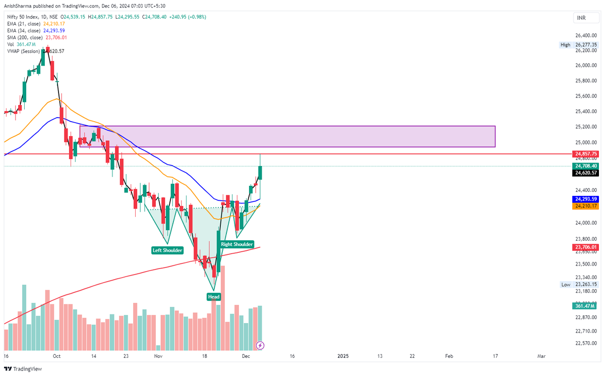 Anish_Sharmaaa's tweet photo. #nifty50  Yesterdays upper wicks signs presence of seller at 24850-24950 areas. Today if Nifty50 tries to approach yesterdays highs a short trade can be tried near yesterdays high. Second option short below 24620. Sentiment today Bearish Sell on Rally https://t.co/LODSv2nBK4
