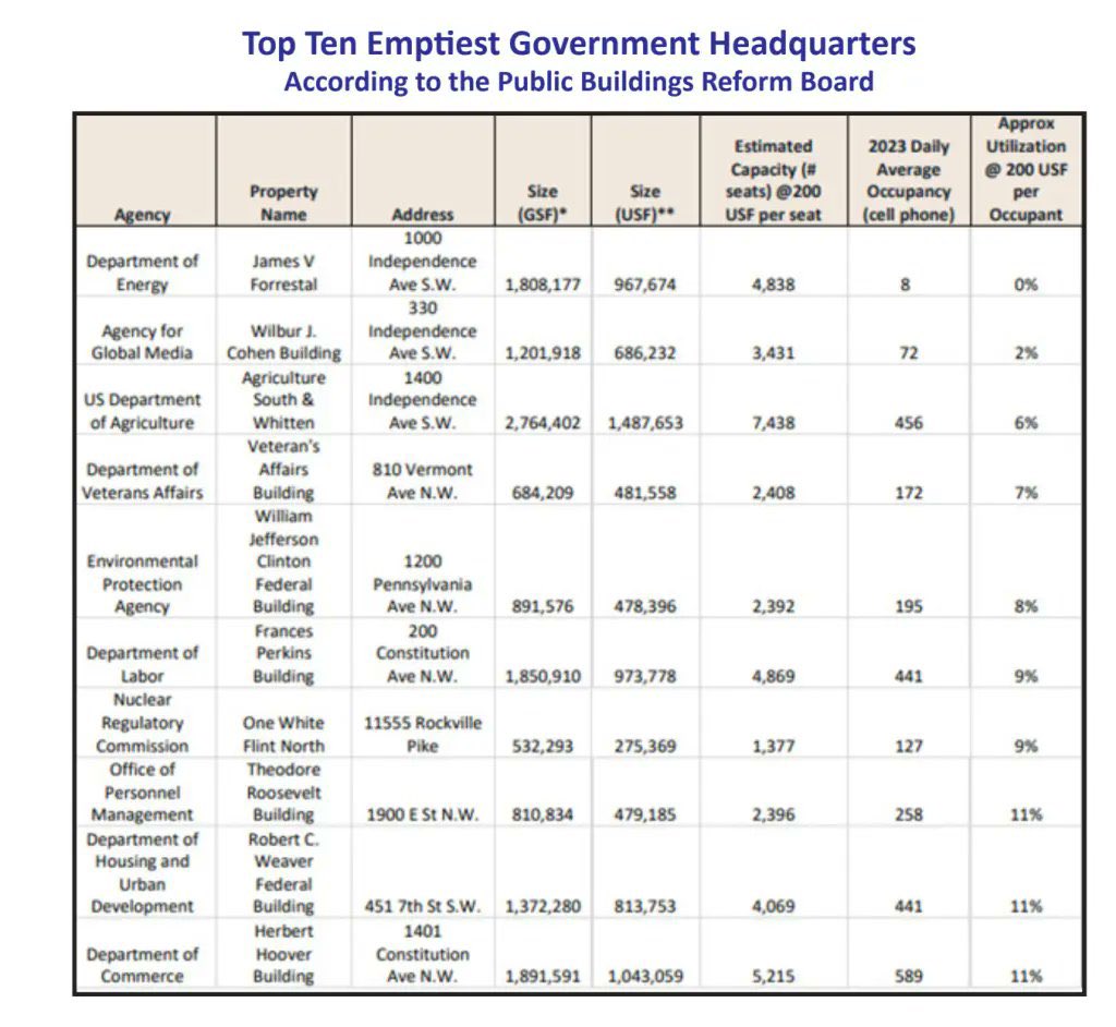 FmrRepMTG's tweet photo. My new Delivering on Government Efficiency subcommittee will be taking a look at why only 6% of federal workers are reporting in-person on a full-time basis.

If employees in the private sector showed up to work as little as this, they’d be fired.

Why should hard-working taxpayers who go to work every day pay for lazy federal employees to stay at home??
