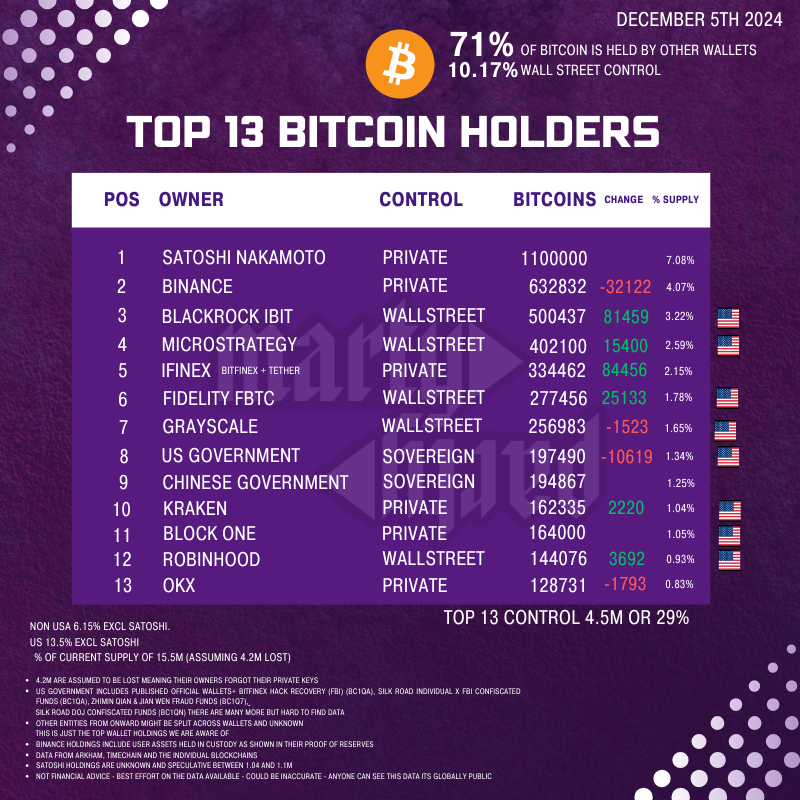 Top 13 #Bitcoin Holders - Update December 5th

Notes: 71% of Bitcoin held by other wallets
Wall Street now own 10.17%
<a href="/BlackRock/">BlackRock</a> up 81459 $BTC
Ifinex aka <a href="/tether/"></a> up 84456 $BTC
<a href="/Fidelity/">Fidelity Investments</a> up 25133 $BTC
<a href="/binance/">Binance</a> down 32122 $BTC