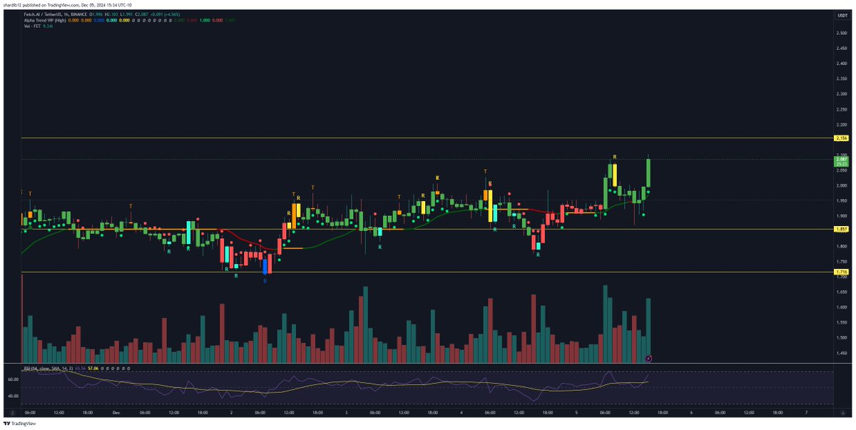 $FET moving up to the critical point...