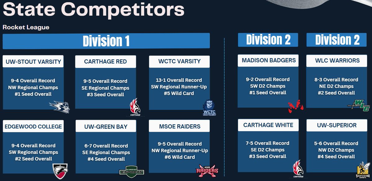 The Wisconsin Esports Conference is back in action with our inaugural State Tournament this weekend hosted at <a href="/WCTC/">WCTC</a>!

Check out all qualified teams that will be chasing the first ever WEC State Championship Trophies 👀

The action starts at 11:00am, don't miss it!