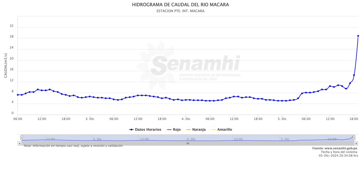 hombredeltiempo's tweet photo. Están empezando a dejarse notar las precipitaciones entre #Perú y #Ecuador en los caudales en las estaciones hidrométricas de #Piura en la zona fronteriza. Esto implica ingresos un poco mejores en #Poechos y #SanLorenzo en las últimas horas.
No estamos fuera del problema, estamos recién viendo el inicio de la salida del problema.
Los modelos muestran más lluvias para la zona en las próximas 24 horas y luego disminuyen. Tal como suele suceder cuando empieza a activarse la zona hacia el término del calendario anual.