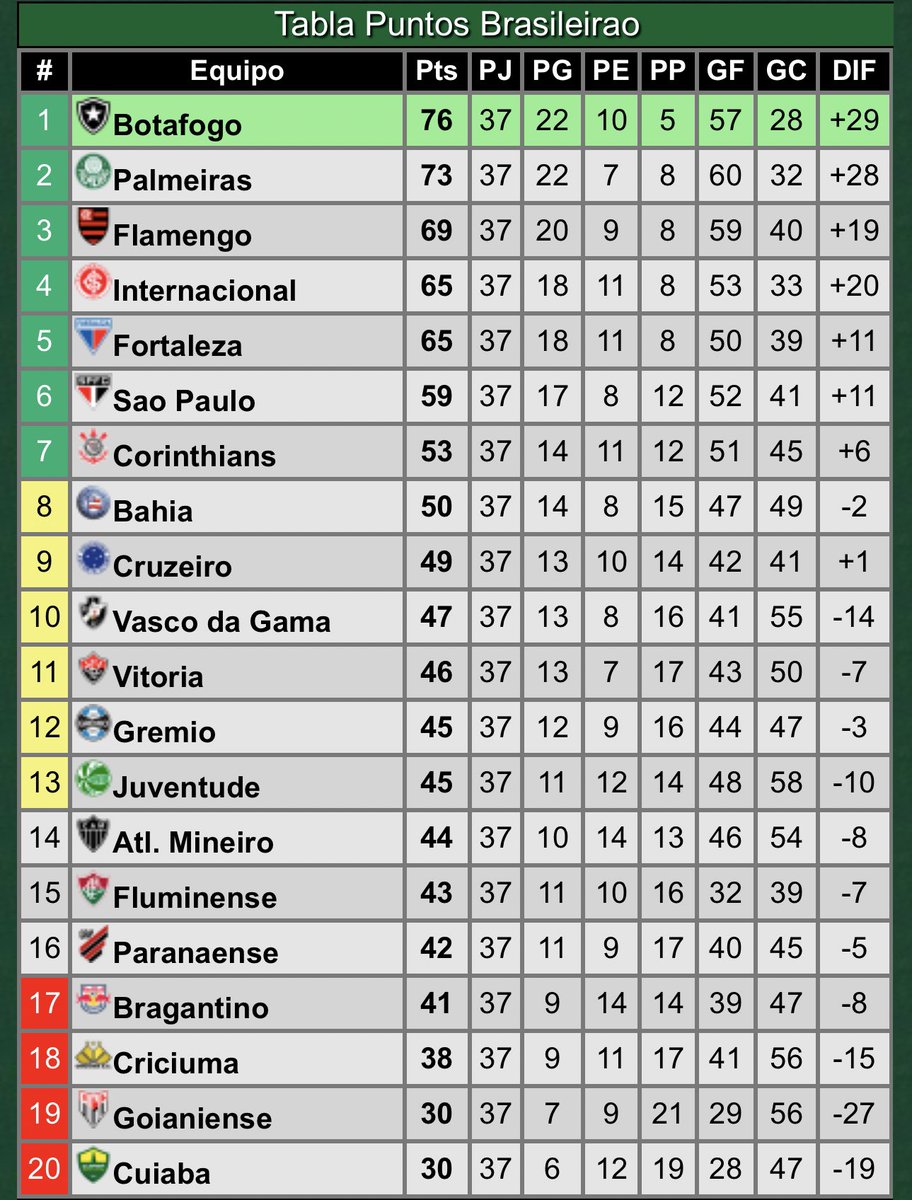 sudanalytics_'s tweet photo. 🤯🇧🇷 Ufff, así está ahora el BRASILEIRÃO faltando UNA FECHA para que termine.

🏆 Botafogo con el empate es CAMPEÓN, y juega ante São Paulo, clásico rival del escolta Palmeiras.

⚠️ Fluminense podría DESCENDER, y enfrenta a Palmeiras de visitante. Pero también podría clasificar a la COPA SUDAMERICANA con otras combinaciones.

⚔️ Mineiro recibe a Paranaense, el que gana se puede meter en SUDAMERICANA y el que pierde PUEDE DESCENDER.

Puede pasar DE TODO. 🔥