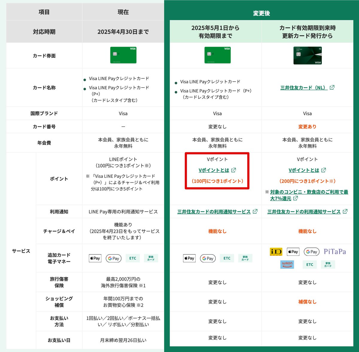 まもなくサービス終了となるVISA LINE Payクレジットカードがご愛顧感謝キャンペーンでもれなく500円キャッシュバック🉐  期間：2024年12月2日〜12月31日 【特典1】 対象カードで合計5,000円（税込）以上利用でもれなく500円キャッシュバック 【特典2】  対象カードで合計 ...