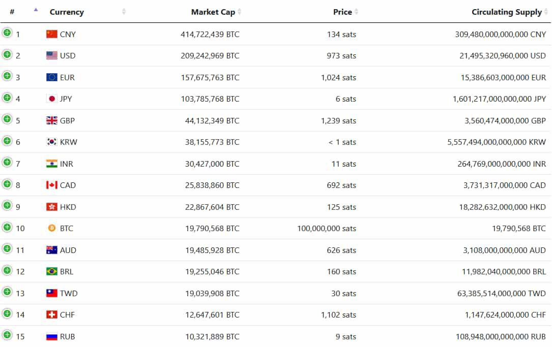 Robert_Crypto33's tweet photo. Bitcoin has reached a new all-time high, surpassing $100,000 and becoming the 10th largest currency in the world, exceeding the market capitalization of the Australian Dollar.

#BTC #ETH #SOL #BNB #BASE #TON #XRP #DOGE https://t.co/TEhMf1JUmG