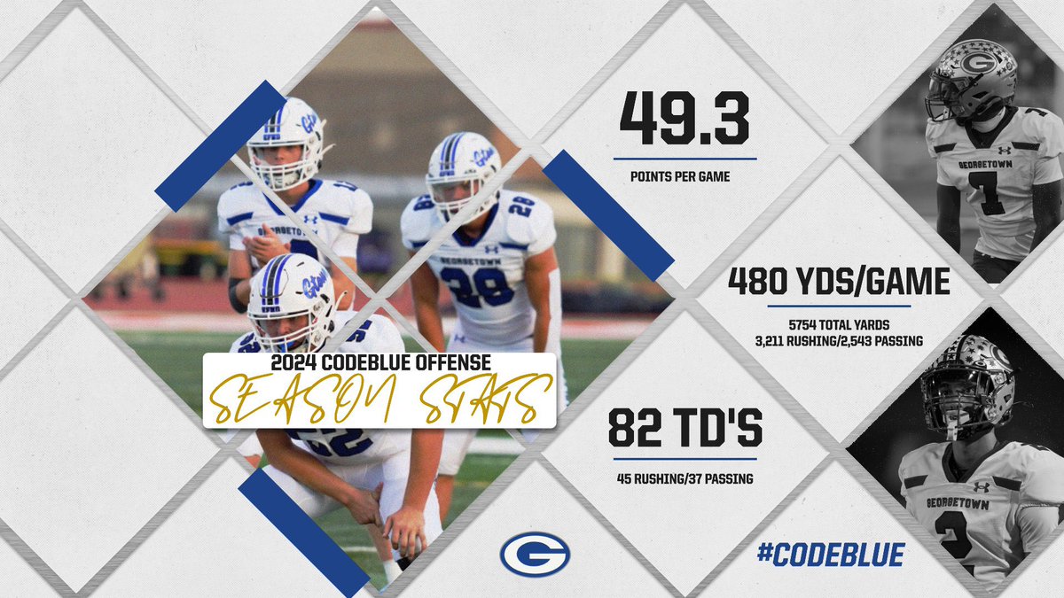 GTCoachFlores's tweet image. The 2024 #CodeBlue will go down as one of the most explosive offenses in school history. Coaches and players bought in from the very beginning and our dudes showed out each week breaking the Yards/Game record twice. Proud but working to get better for next year already.