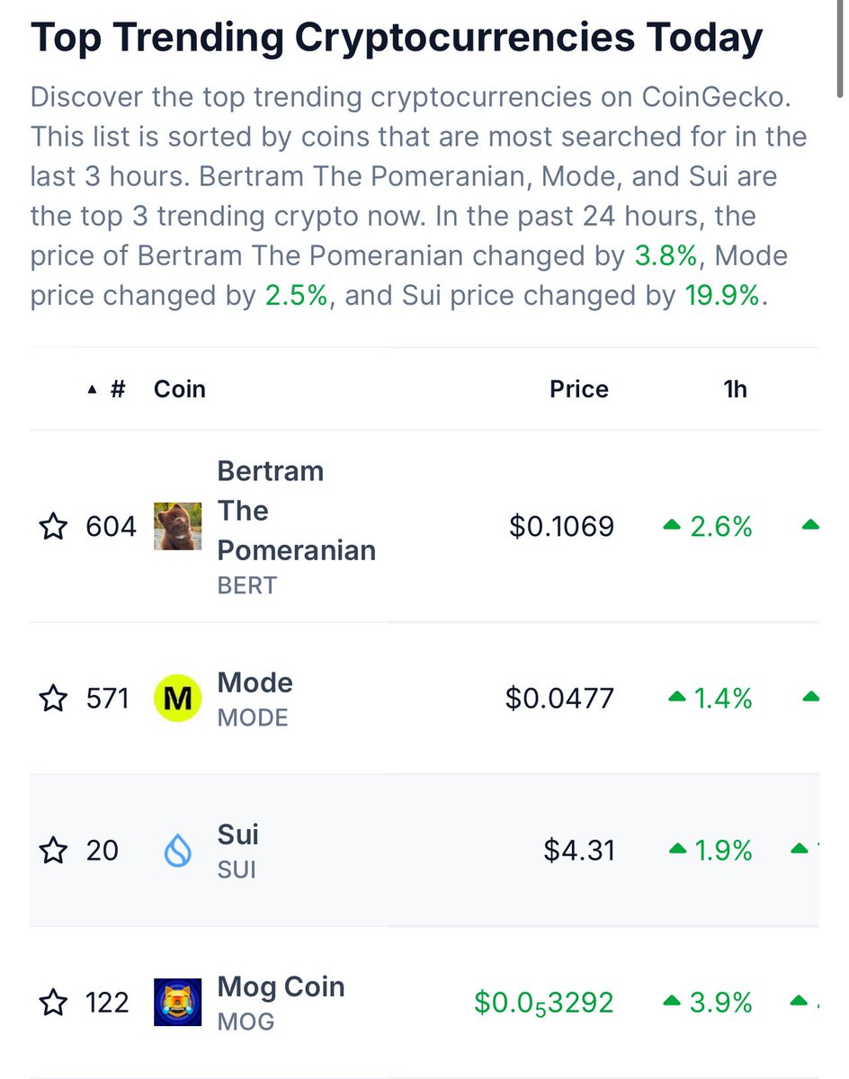0xDeFinci's tweet photo. Congrats to $MOG got listed on @Coinbase, but $Bert is back to #1 trending coin on the whole CoinGecko.

Don’t you think it’s time $Bert flipped market cap of $MOG? https://t.co/tWYBafhETn